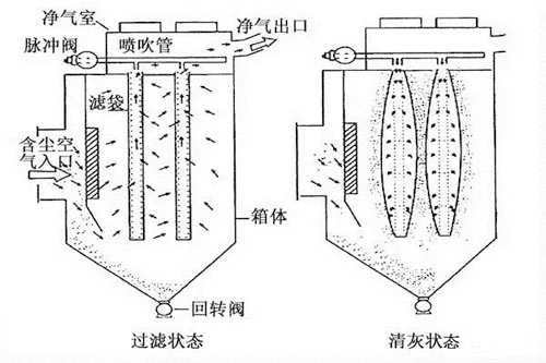 布袋除塵器工作原理