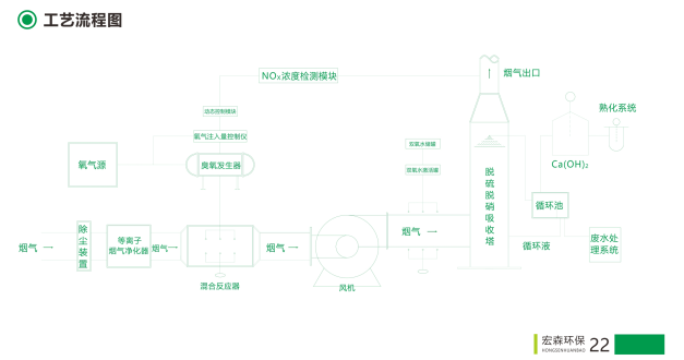 廢氣處理工藝